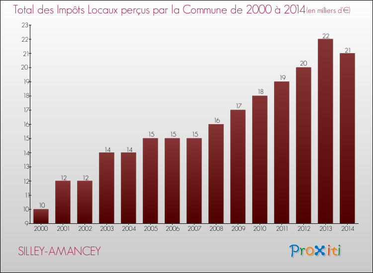 Evolution des Impôts Locaux pour la commune de SILLEY-AMANCEY de 2000 à 2014 Evolution des Impôts Locaux pour SILLEY-AMANCEY de 2000 à 2014