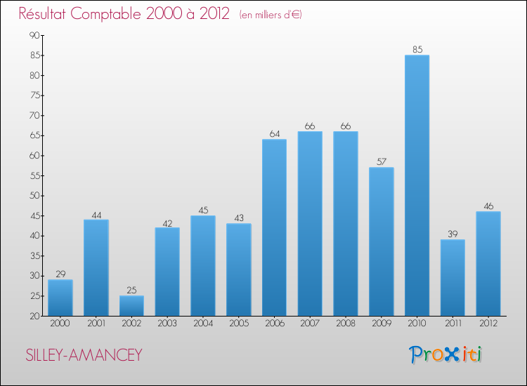 Evolution du résultat comptable pour la commune de SILLEY-AMANCEY de 2000 à 2012 Evolution du résultat comptable pour SILLEY-AMANCEY de 2000 à 2012