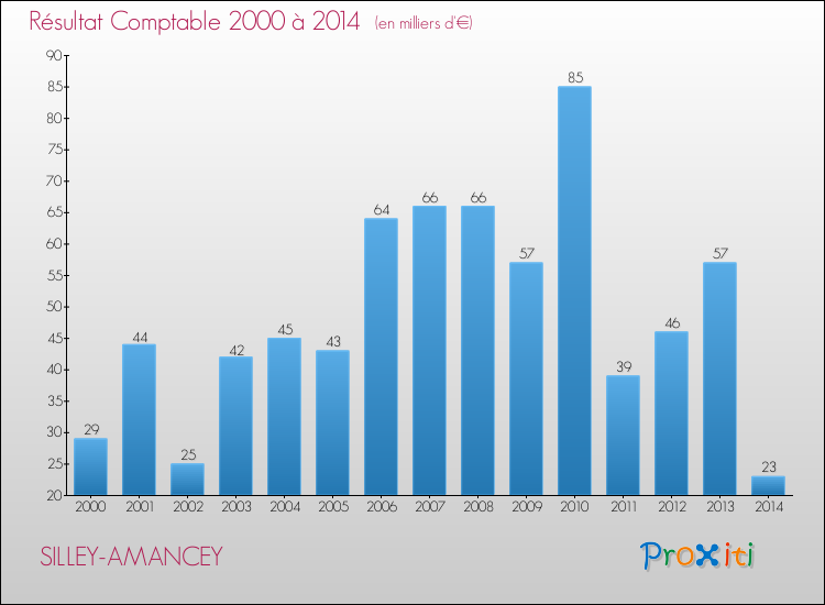 Evolution du résultat comptable pour la commune de SILLEY-AMANCEY de 2000 à 2014 Evolution du résultat comptable pour SILLEY-AMANCEY de 2000 à 2014