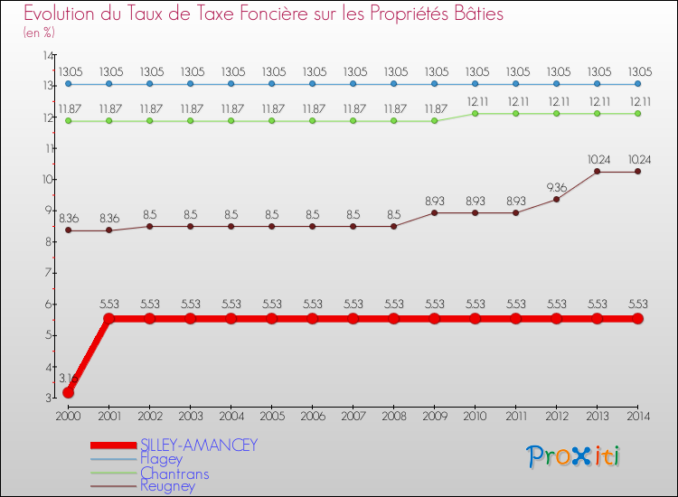Evolution du taux de la taxe foncière sur le bati pour SILLEY-AMANCEY et les communes proches de 2000 à 2014 Comparaison des taux de taxe foncière sur le bati pour SILLEY-AMANCEY et les communes voisines de 2000 à 2014