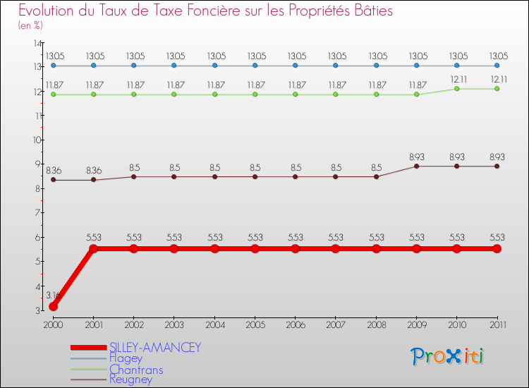 Evolution du taux de la taxe foncière sur le bati pour SILLEY-AMANCEY et les communes proches Comparaison des taux de taxe foncière sur le bati pour SILLEY-AMANCEY et les communes voisines
