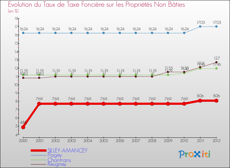 Evolution du taux de la taxe foncière sur les immeubles et terrains non batis pour SILLEY-AMANCEY et les communes proches de 2000 à 2012 Comparaison des taux de la taxe foncière sur les immeubles et terrains non batis pour SILLEY-AMANCEY et les communes voisines de 2000 à 2012