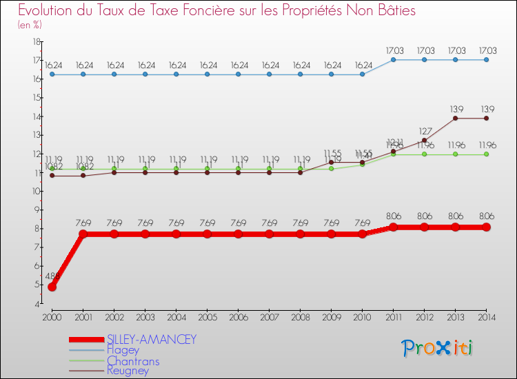 Evolution du taux de la taxe foncière sur les immeubles et terrains non batis pour SILLEY-AMANCEY et les communes proches de 2000 à 2014 Comparaison des taux de la taxe foncière sur les immeubles et terrains non batis pour SILLEY-AMANCEY et les communes voisines de 2000 à 2014