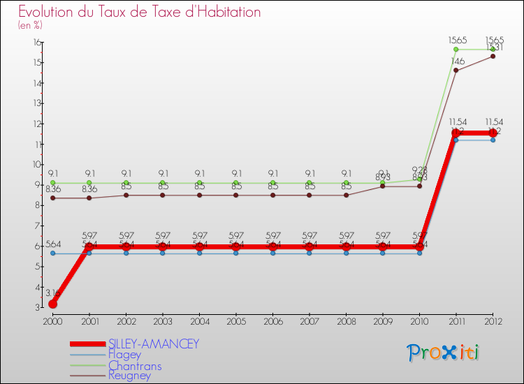 Evolution du taux de la taxe d'habitation pour SILLEY-AMANCEY et les communes proches Comparaison des taux de la taxe d'habitation pour SILLEY-AMANCEY et les communes voisines