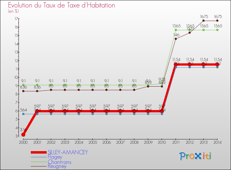 Evolution du taux de la taxe d'habitation pour SILLEY-AMANCEY et les communes proches de 2000 à 2014 Comparaison des taux de la taxe d'habitation pour SILLEY-AMANCEY et les communes voisines de 2000 à 2014