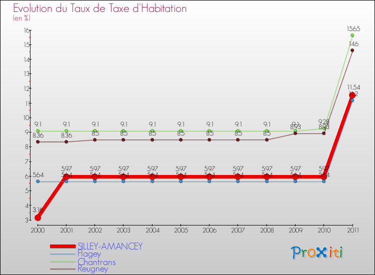 Evolution du taux de la taxe d'habitation pour SILLEY-AMANCEY et les communes proches Comparaison des taux de la taxe d'habitation pour SILLEY-AMANCEY et les communes voisines
