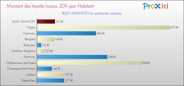 Montant des impôts locaux par Habitant pour SILLEY-AMANCEY et les communes proches Comparaison des impôts locaux par habitant pour SILLEY-AMANCEY et les communes voisines