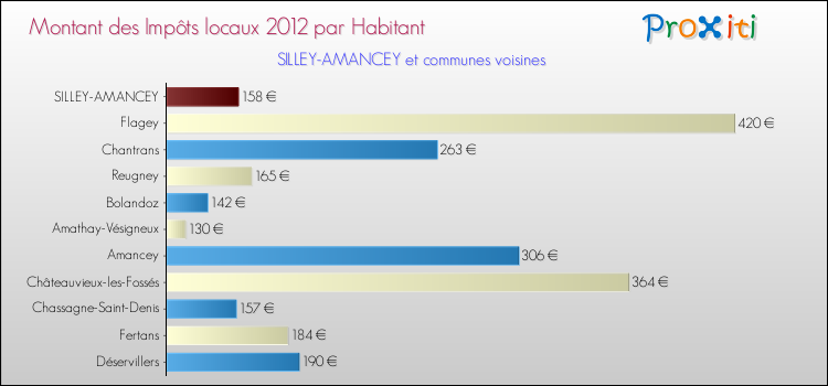 Montant des impôts locaux par Habitant pour SILLEY-AMANCEY et les communes proches Comparaison des impôts locaux par habitant pour SILLEY-AMANCEY et les communes voisines