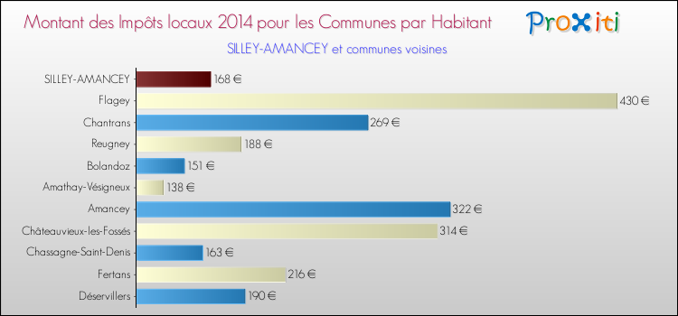 Montant des impôts locaux par Habitant pour SILLEY-AMANCEY et les communes proches en 2014 Comparaison des impôts locaux par habitant pour SILLEY-AMANCEY et les communes voisines en 2014