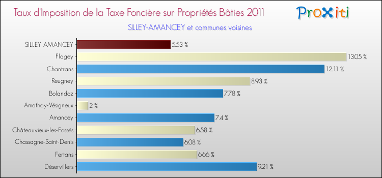 Taux d'imposition de la taxe foncière sur le bati 2011 pour SILLEY-AMANCEY et les communes proches Comparaison des taux d'imposition de la taxe foncière sur le bati 2011 pour SILLEY-AMANCEY et les communes voisines