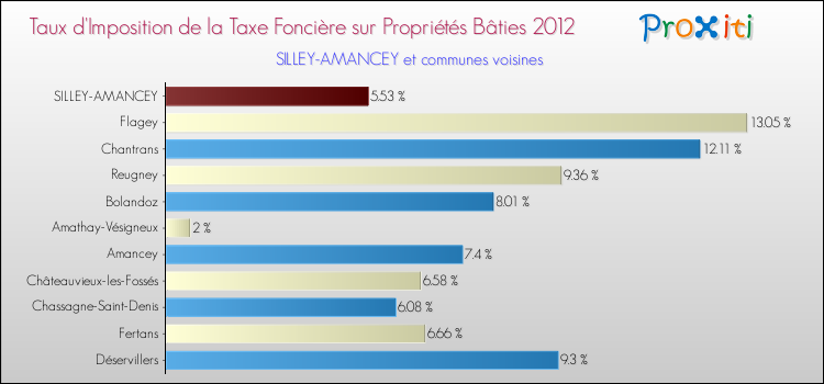 Taux d'imposition de la taxe foncière sur le bati 2012 pour SILLEY-AMANCEY et les communes proches Comparaison des taux d'imposition de la taxe foncière sur le bati 2012 pour SILLEY-AMANCEY et les communes voisines