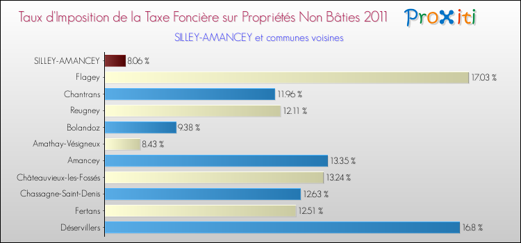 Taux d'imposition de la taxe foncière sur les immeubles et terrains non batis 2011 pour SILLEY-AMANCEY et les communes proches Comparaison des taux d'imposition de la taxe foncière sur les immeubles et terrains non batis 2011 pour SILLEY-AMANCEY et les communes voisines