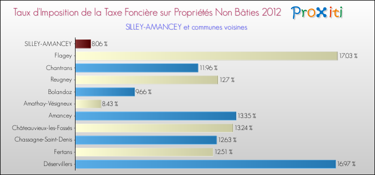 Taux d'imposition de la taxe foncière sur les immeubles et terrains non batis 2012 pour SILLEY-AMANCEY et les communes proches Comparaison des taux d'imposition de la taxe foncière sur les immeubles et terrains non batis 2012 pour SILLEY-AMANCEY et les communes voisines