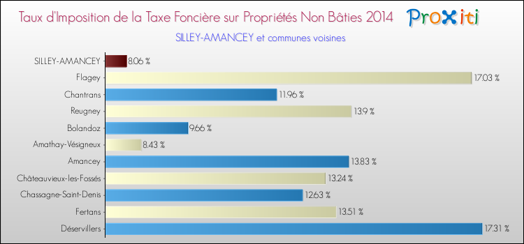 Taux d'imposition de la taxe foncière sur les immeubles et terrains non batis 2014 pour SILLEY-AMANCEY et les communes proches Comparaison des taux d'imposition de la taxe foncière sur les immeubles et terrains non batis 2014 pour SILLEY-AMANCEY et les communes voisines