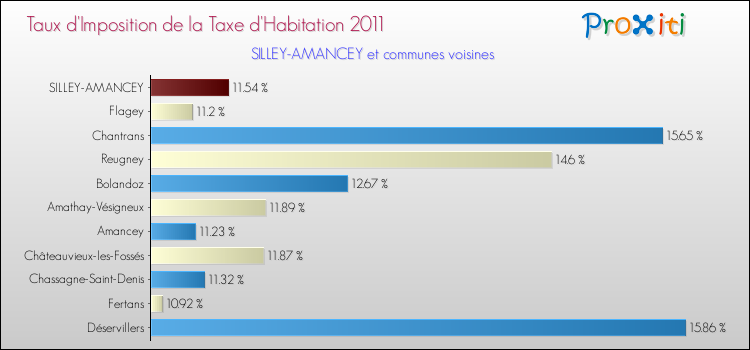 Taux d'imposition de la taxe d'habitation 2011 pour SILLEY-AMANCEY et les communes proches Comparaison des taux d'imposition de la taxe d'habitation 2011 pour SILLEY-AMANCEY et les communes voisines