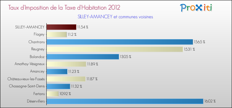 Taux d'imposition de la taxe d'habitation 2012 pour SILLEY-AMANCEY et les communes proches Comparaison des taux d'imposition de la taxe d'habitation 2012 pour SILLEY-AMANCEY et les communes voisines