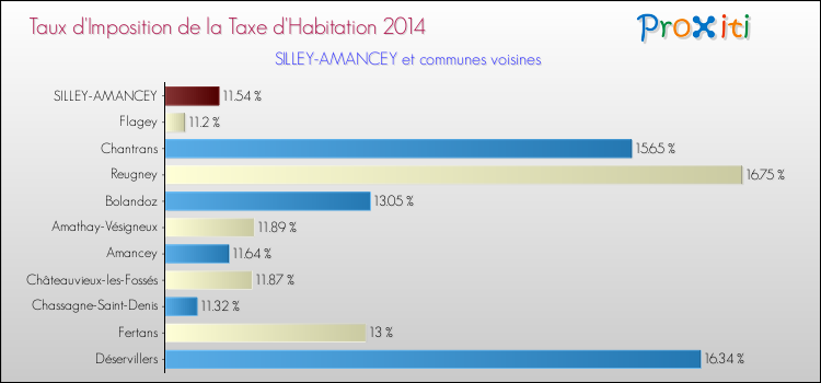 Taux d'imposition de la taxe d'habitation 2014 pour SILLEY-AMANCEY et les communes proches Comparaison des taux d'imposition de la taxe d'habitation 2014 pour SILLEY-AMANCEY et les communes voisines