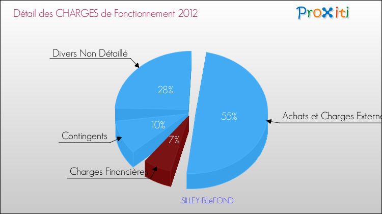 Décomposition des Charges de Fonctionnement 2012 de la commune de SILLEY-BLéFOND Charges de Fonctionnement 2012 pour la commune de SILLEY-BLéFOND