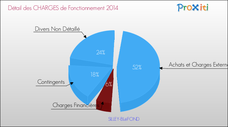Décomposition des Charges de Fonctionnement 2014 de la commune de SILLEY-BLéFOND Charges de Fonctionnement 2014 pour la commune de SILLEY-BLéFOND