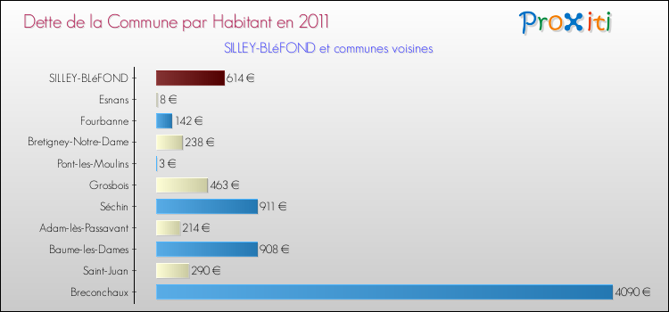 Dette par habitant de la commune en 2011 pour SILLEY-BLéFOND et les communes proches Comparaison de la dette par habitant de la commune en 2011 pour SILLEY-BLéFOND et les communes voisines