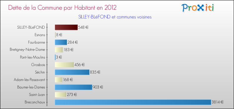 Dette par habitant de la commune en 2012 pour SILLEY-BLéFOND et les communes proches Comparaison de la dette par habitant de la commune en 2012 pour SILLEY-BLéFOND et les communes voisines