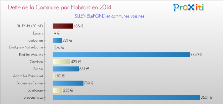 Dette par habitant de la commune en 2014 pour SILLEY-BLéFOND et les communes proches Comparaison de la dette par habitant de la commune en 2014 pour SILLEY-BLéFOND et les communes voisines