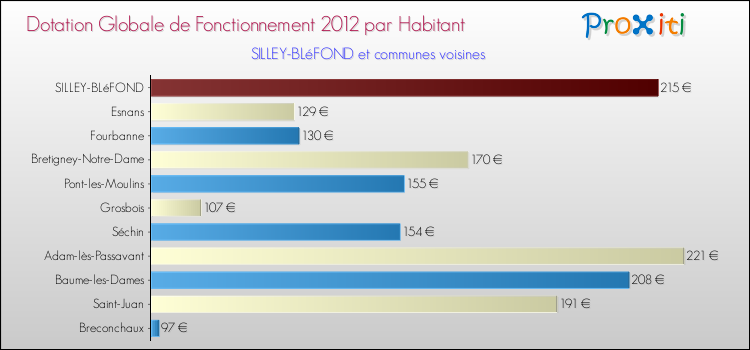 Montant des dotations globales de fonctionnement DGF par Habitant pour SILLEY-BLéFOND et les communes proches Comparaison des des dotations globales de fonctionnement DGF par habitant pour SILLEY-BLéFOND et les communes voisines