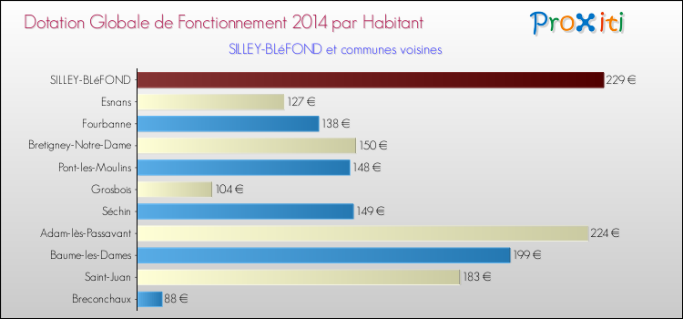 Montant des dotations globales de fonctionnement DGF par Habitant pour SILLEY-BLéFOND et les communes proches en 2014. Comparaison des des dotations globales de fonctionnement DGF par habitant pour SILLEY-BLéFOND et les communes voisines en 2014.