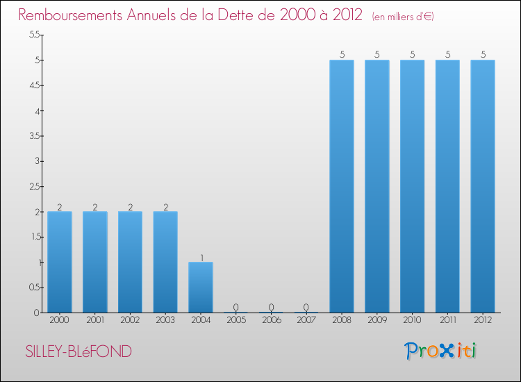 Evolution de l'annuité de la dette pour la commune de SILLEY-BLéFOND de 2000 à 2012 Annuités de la dette pour SILLEY-BLéFOND de 2000 à 2012