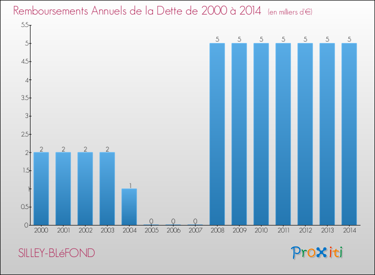 Evolution de l'annuité de la dette pour la commune de SILLEY-BLéFOND de 2000 à 2014 Annuités de la dette pour SILLEY-BLéFOND de 2000 à 2014