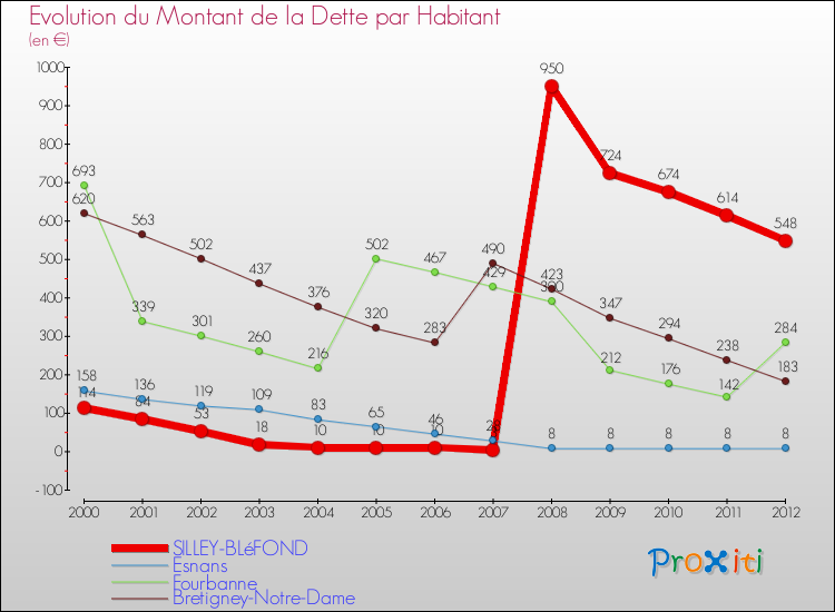 Evolution de la dette par habitant pour la commune de SILLEY-BLéFOND et les communes proches de 2000 à 2012 Comparaison de la dette par habitant pour SILLEY-BLéFOND et les communes voisines de 2000 à 2012