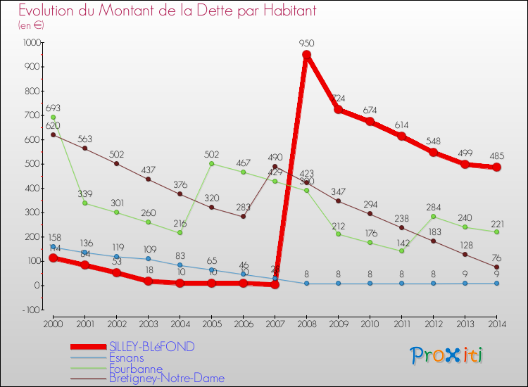 Evolution de la dette par habitant pour la commune de SILLEY-BLéFOND et les communes proches de 2000 à 2014 Comparaison de la dette par habitant pour SILLEY-BLéFOND et les communes voisines de 2000 à 2014