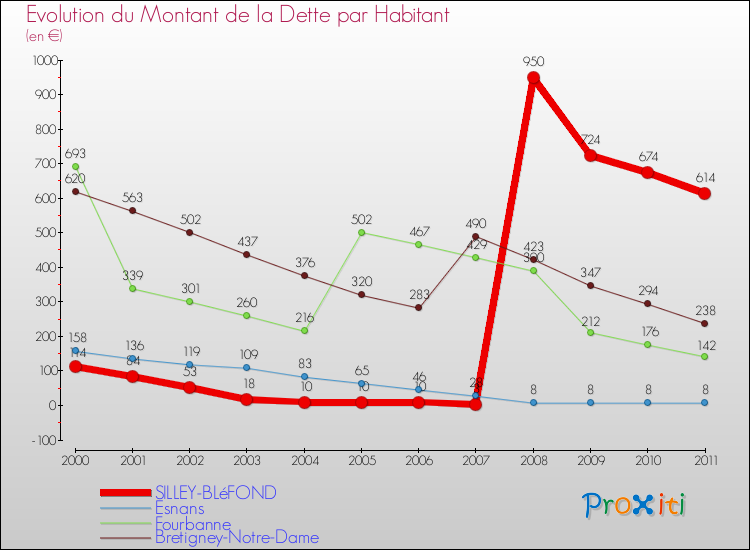 Evolution de la dette par habitant pour la commune de SILLEY-BLéFOND et les communes proches Comparaison de la dette par habitant pour SILLEY-BLéFOND et les communes voisines