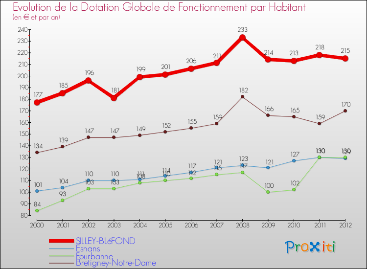 Evolution et montant de la dotation globale de fonctionnement par Habitant pour SILLEY-BLéFOND et les communes proches Comparaison des dotations globales de fonctionnement par habitant pour SILLEY-BLéFOND et les communes voisines