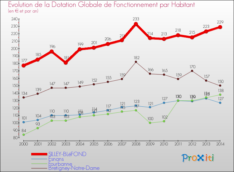 Evolution et montant de la dotation globale de fonctionnement par Habitant pour SILLEY-BLéFOND et les communes proches de 2000 à 2014. Comparaison des dotations globales de fonctionnement par habitant pour SILLEY-BLéFOND et les communes voisines de 2000 à 2014.