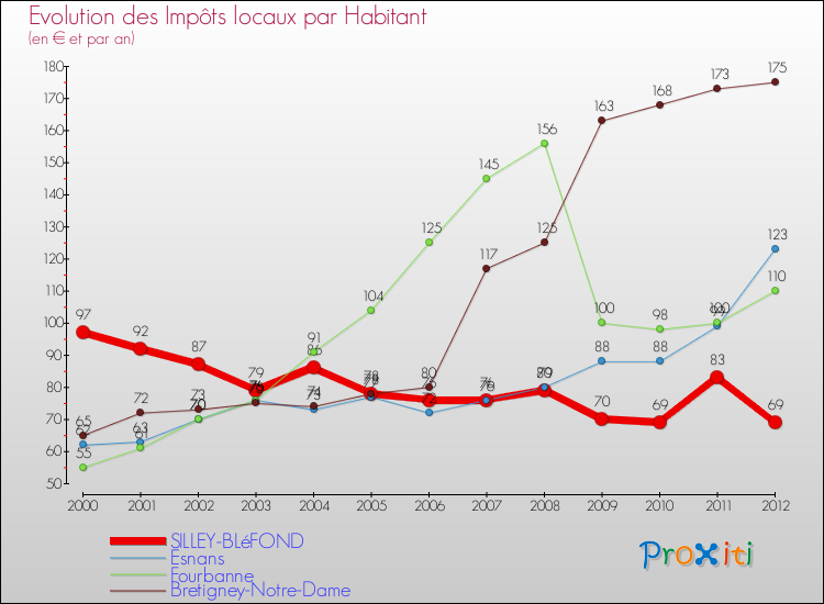 Evolution et montant des impôts locaux par Habitant pour SILLEY-BLéFOND et les communes proches Comparaison des impôts locaux par habitant pour SILLEY-BLéFOND et les communes voisines