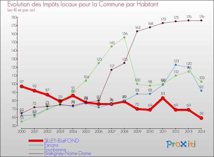 Evolution et montant des impôts locaux par Habitant pour SILLEY-BLéFOND et les communes proches de 2000 à 2014 Comparaison des impôts locaux par habitant pour SILLEY-BLéFOND et les communes voisines de 2000 à 2014