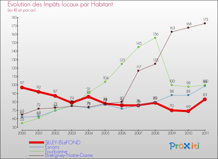 Evolution et montant des impôts locaux par Habitant pour SILLEY-BLéFOND et les communes proches Comparaison des impôts locaux par habitant pour SILLEY-BLéFOND et les communes voisines