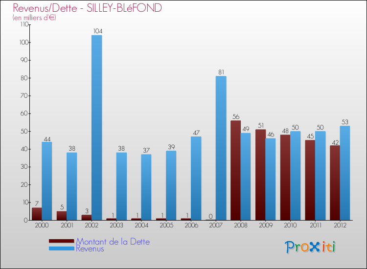 Evolution comparée de la dette et des revenus pour la commune de SILLEY-BLéFOND de 2000 à 2012 Comparaison de la dette et des revenus pour SILLEY-BLéFOND de 2000 à 2012