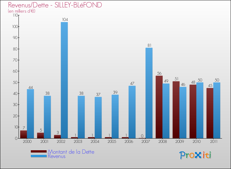 Evolution comparée de la dette et des revenus pour la commune de SILLEY-BLéFOND de 2000 à 2011 Comparaison de la dette et des revenus pour SILLEY-BLéFOND de 2000 à 2011