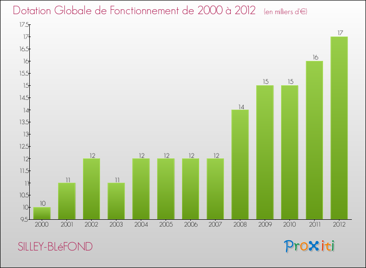 Evolution du montant de la Dotation Globale de Fonctionnement pour la commune de SILLEY-BLéFOND de 2000 à 2012 Evolution du montant de la Dotation Globale de Fonctionnement pour SILLEY-BLéFOND de 2000 à 2012