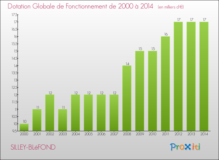 Evolution du montant de la Dotation Globale de Fonctionnement pour la commune de SILLEY-BLéFOND de 2000 à 2014 Evolution du montant de la Dotation Globale de Fonctionnement pour SILLEY-BLéFOND de 2000 à 2014