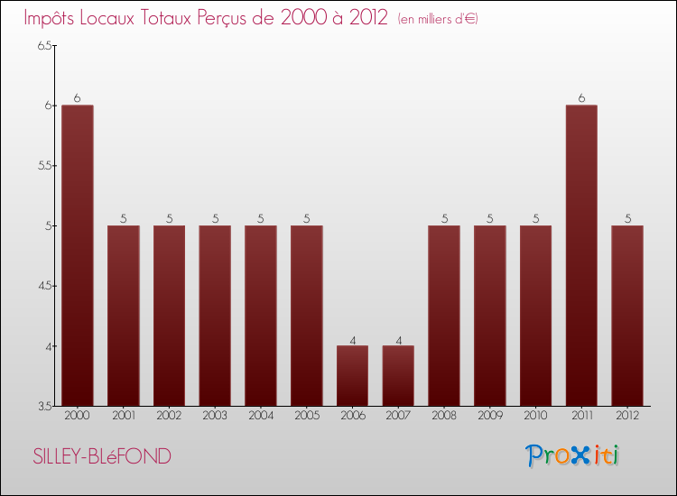 Evolution des Impôts Locaux pour la commune de SILLEY-BLéFOND de 2000 à 2012 Evolution des Impôts Locaux pour SILLEY-BLéFOND de 2000 à 2012