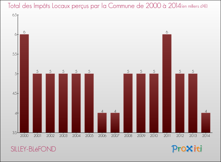 Evolution des Impôts Locaux pour la commune de SILLEY-BLéFOND de 2000 à 2014 Evolution des Impôts Locaux pour SILLEY-BLéFOND de 2000 à 2014