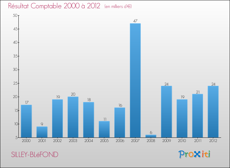Evolution du résultat comptable pour la commune de SILLEY-BLéFOND de 2000 à 2012 Evolution du résultat comptable pour SILLEY-BLéFOND de 2000 à 2012