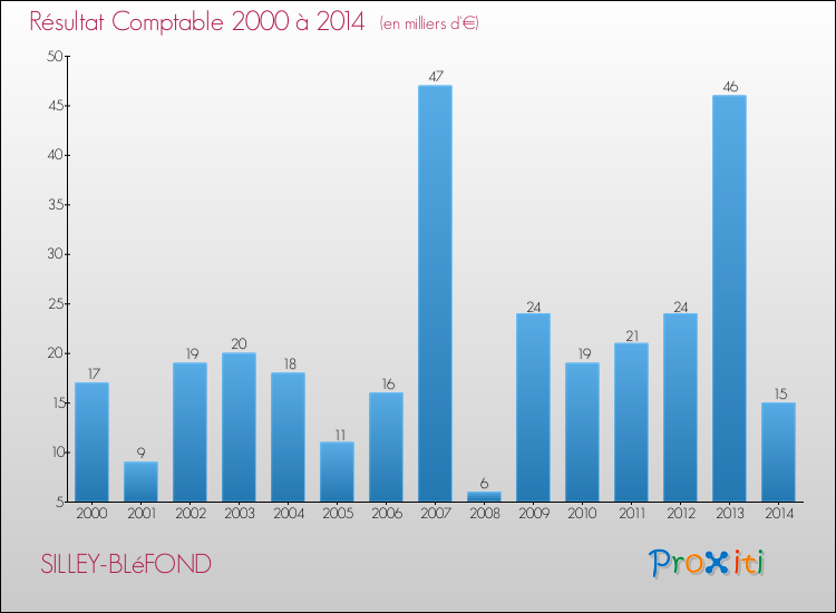 Evolution du résultat comptable pour la commune de SILLEY-BLéFOND de 2000 à 2014 Evolution du résultat comptable pour SILLEY-BLéFOND de 2000 à 2014