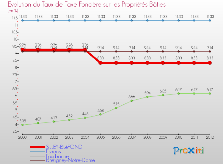 Evolution du taux de la taxe foncière sur le bati pour SILLEY-BLéFOND et les communes proches de 2000 à 2012 Comparaison des taux de taxe foncière sur le bati pour SILLEY-BLéFOND et les communes voisines de 2000 à 2012