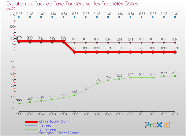 Evolution du taux de la taxe foncière sur le bati pour SILLEY-BLéFOND et les communes proches de 2000 à 2014 Comparaison des taux de taxe foncière sur le bati pour SILLEY-BLéFOND et les communes voisines de 2000 à 2014