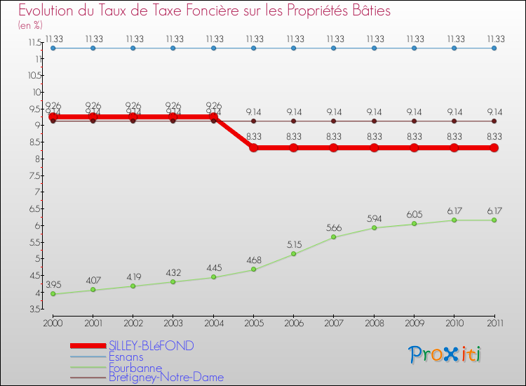 Evolution du taux de la taxe foncière sur le bati pour SILLEY-BLéFOND et les communes proches Comparaison des taux de taxe foncière sur le bati pour SILLEY-BLéFOND et les communes voisines