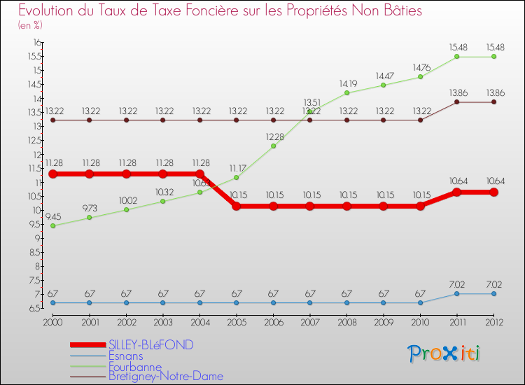 Evolution du taux de la taxe foncière sur les immeubles et terrains non batis pour SILLEY-BLéFOND et les communes proches de 2000 à 2012 Comparaison des taux de la taxe foncière sur les immeubles et terrains non batis pour SILLEY-BLéFOND et les communes voisines de 2000 à 2012